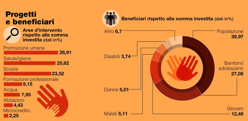 Progetti e beneficiari - Resoconto 2016