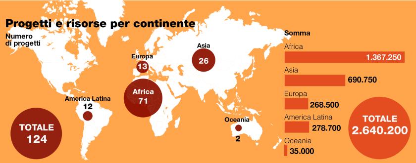 Progetti e risorse per continente - Resoconto 2016