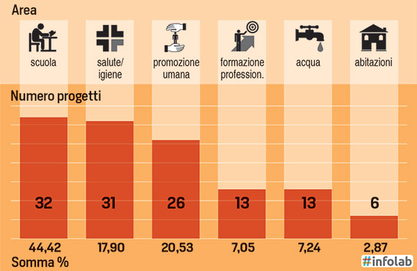 Risorse spere per area di progetto - Infografica - Bilancio Caritas Antoniana 2015