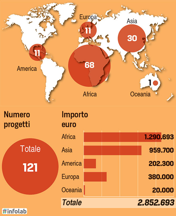 Progetti e risorse per continenete - Infografica - Bilancio Caritas 2015